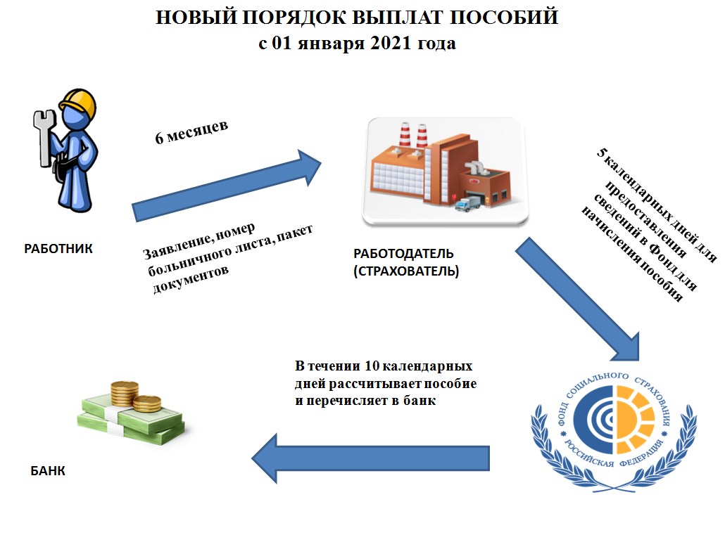 Изменился порядок выплаты. Прямые выплаты ФСС схема. Прямые выплаты с 1 января 2021 года. Прямые выплаты ФСС схема взаимодействия. Фонд социального страхования выплаты.