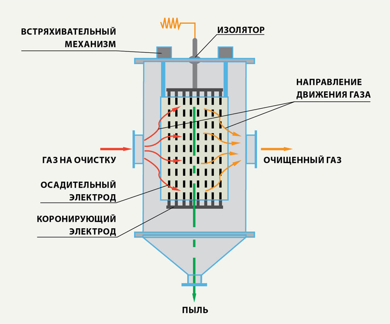 Схема электрофильтра для очистки газа